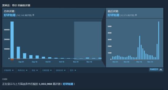 黑神话悟空Steam评测总数破100万条 好评如潮获多项大奖