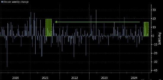 比特币7周连涨