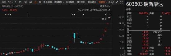 大涨近280%、多股翻倍……这一板块，大牛股频现 芯片股强势领涨