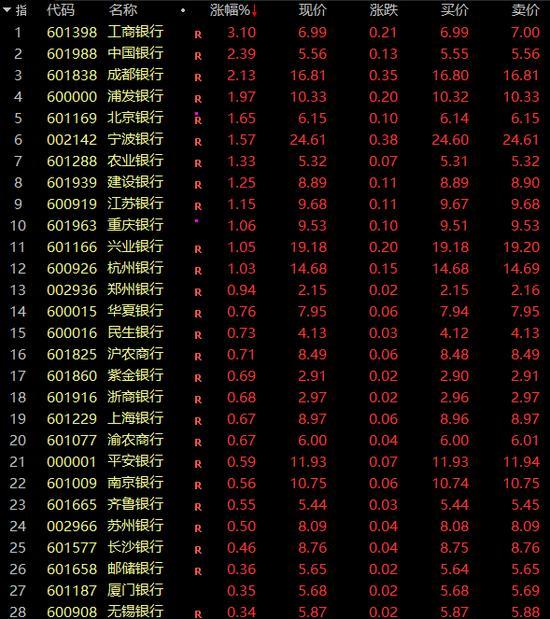 银行股集体爆发，发生了什么？高分红股受青睐