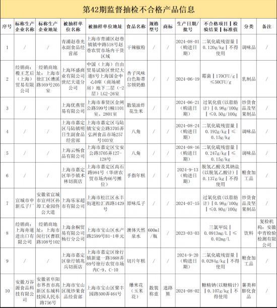 上海10批次食品抽检不合格