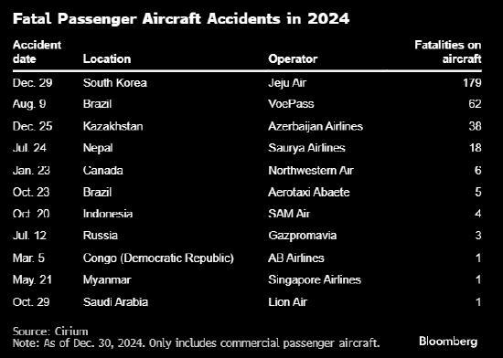 今年成2018年以来空难丧生者最多1年 商业航空业遭遇严峻挑战