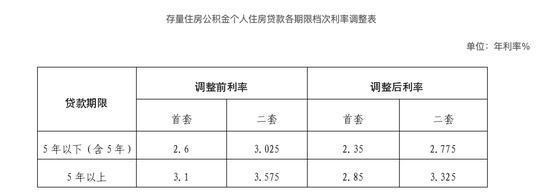 存量公积金利率今起下调，未来还会继续降吗 商业房贷利率倒挂引关注