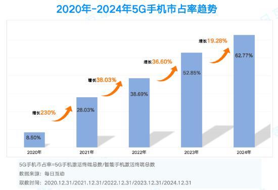 2024年度5G智能手機報告：強者恒強,，格局生變 市場新動態(tài)揭曉