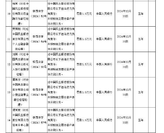 民生銀行被罰沒1804.57萬元 多項(xiàng)違規(guī)遭重罰