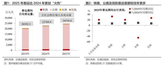 民生宏觀團隊：春節(jié)消費“打幾星”,？消費復(fù)蘇星位不足