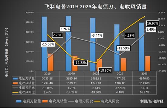 预计双降！飞科面临最惨年报 利润大幅下滑引发关注