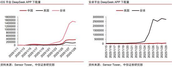 Deepseek帶來(lái)的中國(guó)資產(chǎn)重估能走多遠(yuǎn) AI平權(quán)改變?nèi)蚋窬?/></p><p>DeepSeek帶來(lái)了AI平權(quán),，改變了全球科技格局,，提升了算力需求，并點(diǎn)燃了應(yīng)用爆發(fā)的期待,。從V3到R1,，DeepSeek通過(guò)大膽創(chuàng)新算法設(shè)計(jì)和極致優(yōu)化硬件性能，在算力受限條件下率先復(fù)現(xiàn)GPT-o1,，表現(xiàn)比肩o1,，并獨(dú)立開(kāi)源RL-Scaling技術(shù)。V3版本通過(guò)MoE,、MLA等創(chuàng)新架構(gòu)及訓(xùn)練策略實(shí)現(xiàn)低成本高效訓(xùn)練,，預(yù)訓(xùn)練成本不到600萬(wàn)美元。R1版本探索從監(jiān)督微調(diào)SFT到零監(jiān)督微調(diào),，通過(guò)GRPO和高效獎(jiǎng)勵(lì)系統(tǒng)結(jié)合,，在實(shí)現(xiàn)性能提升的同時(shí)顯著降低成本。DeepSeek打破美國(guó)在AI競(jìng)爭(zhēng)中的壟斷優(yōu)勢(shì),，AI平權(quán)將改變?nèi)蚩萍籍a(chǎn)業(yè)格局,，也點(diǎn)燃了應(yīng)用爆發(fā)的期待。</p><p class=