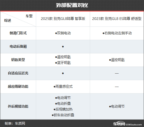 別克GL8陸尊新老款車型對比 加量不加價煥新歸來