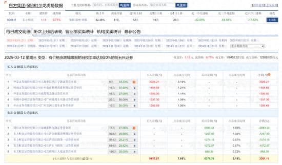 東方集團涉嫌財務(wù)造假始末