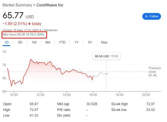 英偉達對CoreWeave持股7% 合作擴大云計算能力