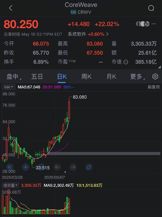 CoreWeave本周股价飙升60%：AI增长动能强劲 英伟达持股7%成催化剂