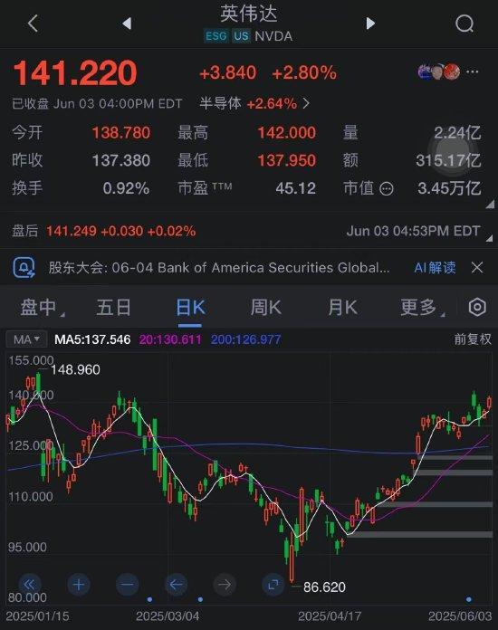 英偉達超越微軟 自1月以來首次重奪全球市值最高公司頭銜 AI芯片驅(qū)動增長