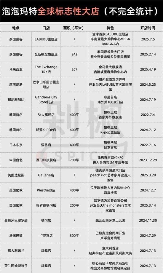 泡泡瑪特憑什么席卷全球 從盲盒到全球IP巨頭