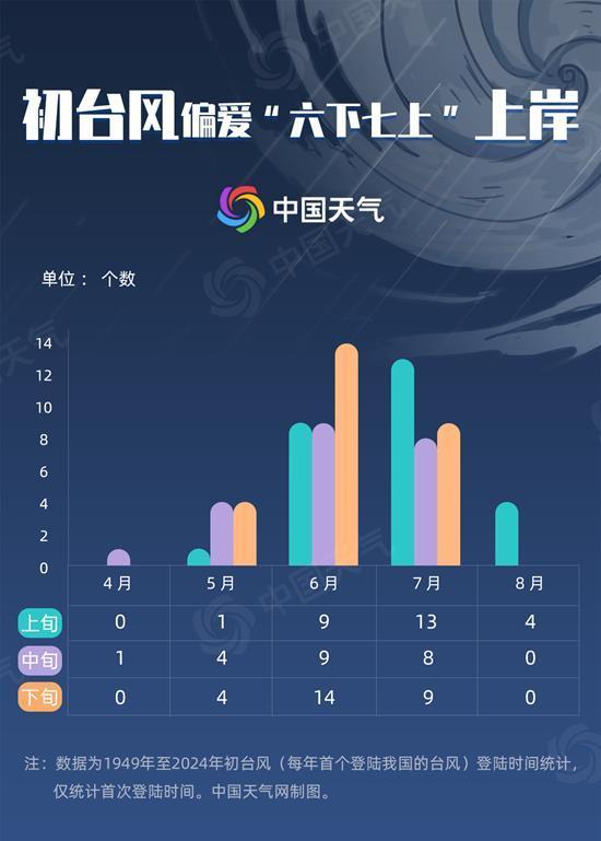 氣象數(shù)據(jù)揭秘初臺(tái)風(fēng)特點(diǎn) 首臺(tái)即登陸罕見(jiàn)現(xiàn)象