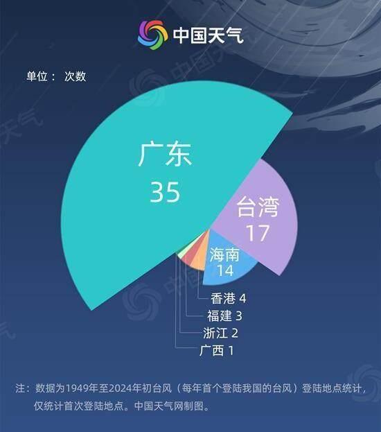 初台风偏爱在哪里登陆 广东最易“中招”