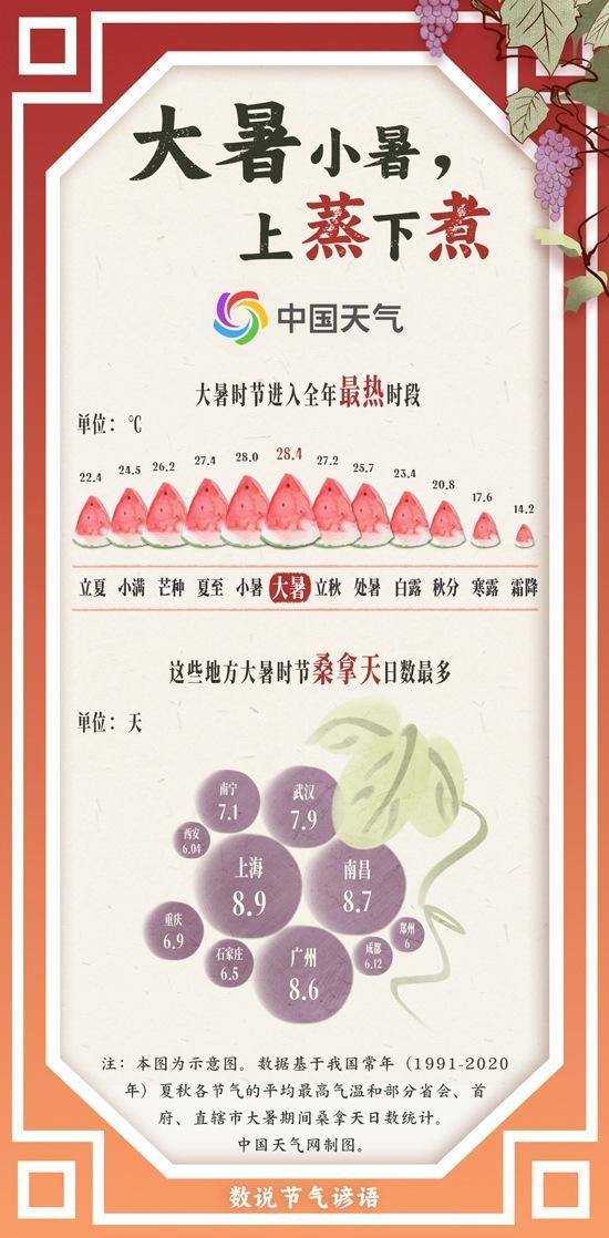 熱熱熱 大暑時(shí)節(jié)看哪里桑拿天最多,？