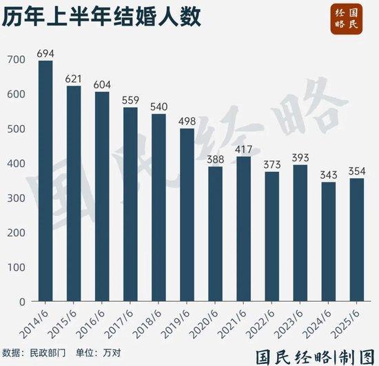 逆转！结婚人数，突然反弹了 政策“组合拳”见效