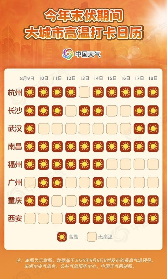 数据告诉你今年中伏有多热 多地打破高温纪录