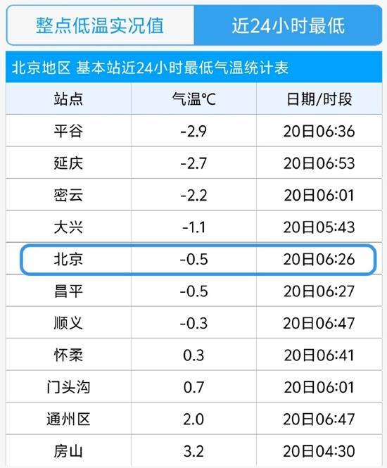 北京南郊观象台最低温降至-0.5℃ 为今年下半年新低