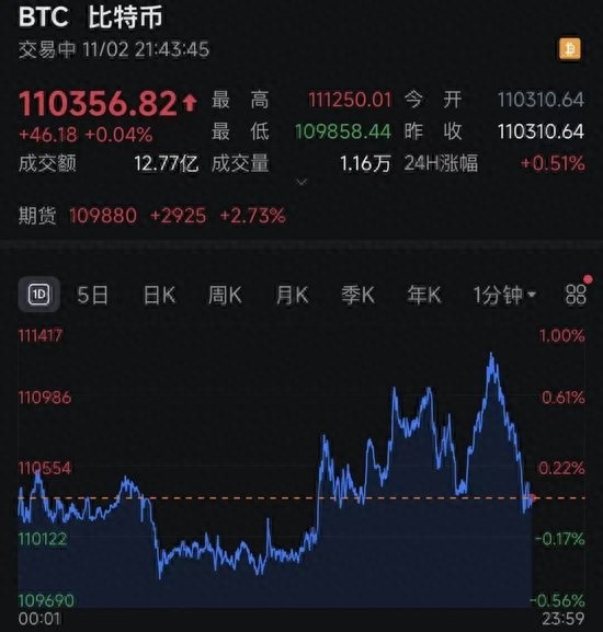 美联储重磅来袭！比特币突变，超9万人爆仓！