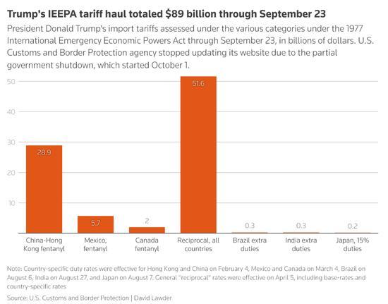 法院对特朗普关税裁决或影响市场 裁决结果引关注
