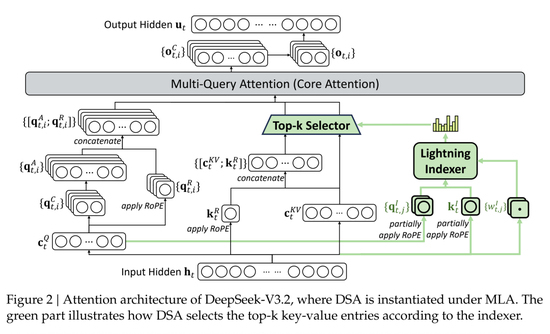 DeepSeek-V3.2系列开源,平衡实用与极致推理性能的新选择