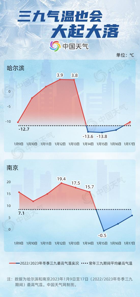 三九大暖!四九将迎寒冷暴击 多地气温破纪录后急转直下