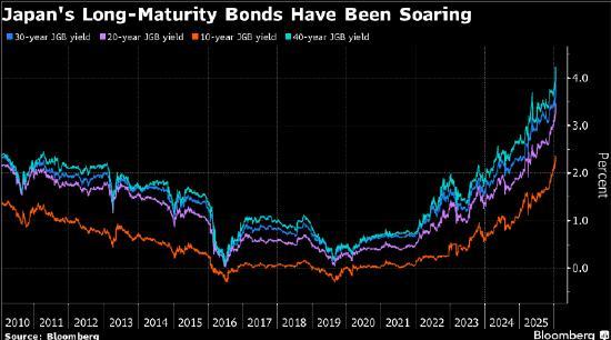 日债遭遇“特拉斯时刻”：长债收益率狂飙25个基点，市场陷入近年最混乱一日