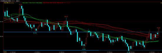 油价大涨3% 刷新三个月收盘新高 地缘因素与供应短缺提振市场