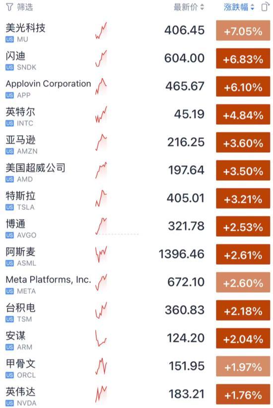 科技股领涨全球股市 股市反弹喜讯