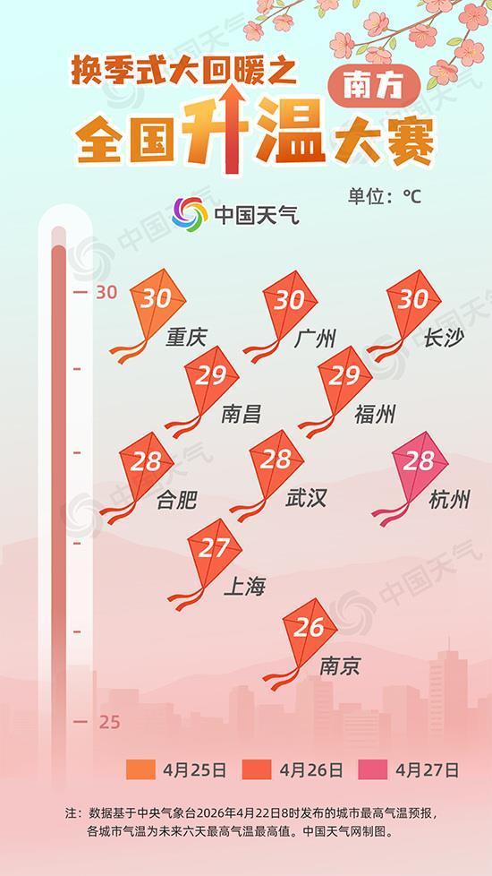 换季式大回暖！多地将冲击30℃ 升温大赛开启