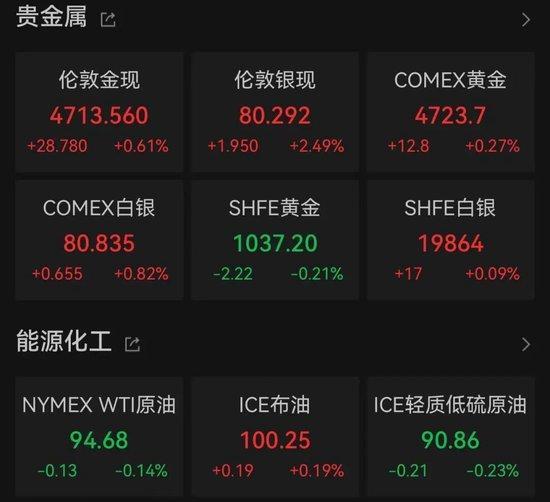美科技股涨疯了 芯片股创历史新高