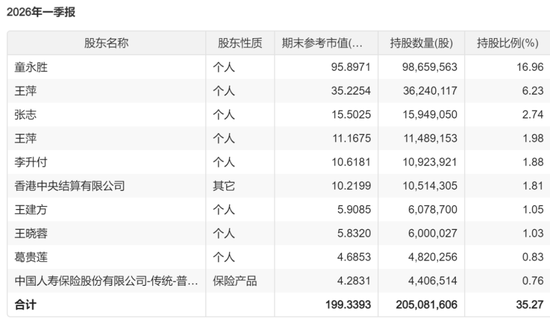 曝葛卫东不到2个月在A股赚100亿元 科技股助力大赚