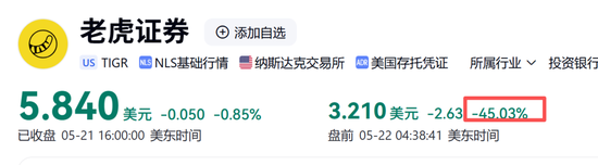 美股标普连涨八周 富途控股跌27.53%