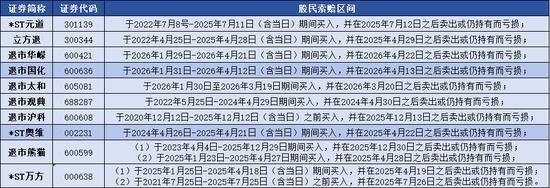 10家A股公司退市 超25万股民踩雷