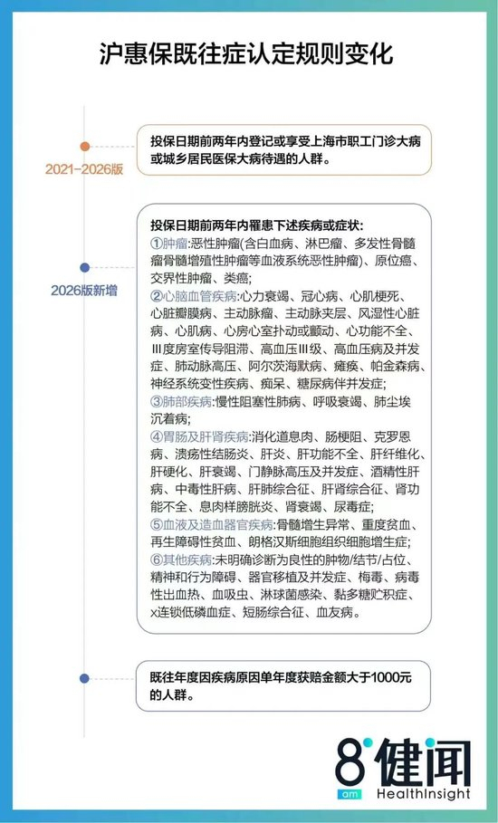 新版沪惠保的“缩水争议”：不涨价但减待遇，到底是为什么？