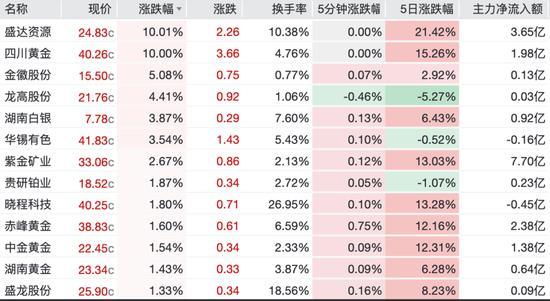 黄金市场罕见冰火两重天 金价波动与金饰涨价并存