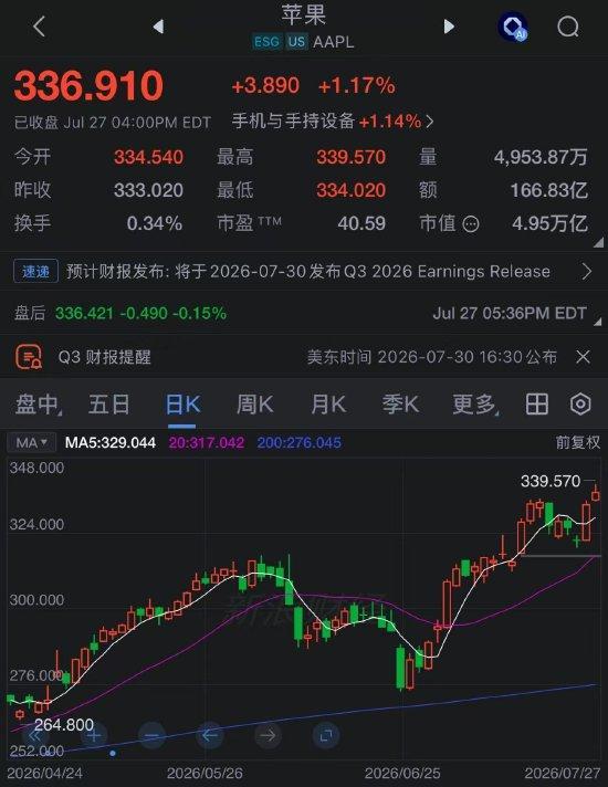 美股上演芯片风暴 苹果重返市值第一 苹果股价逆势上涨