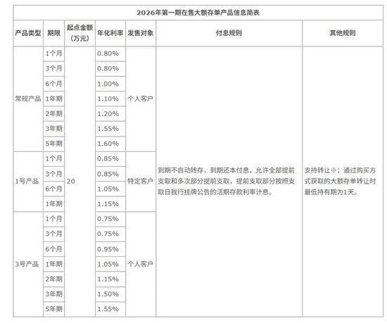 5年期大额存单返场 部分利率破2%