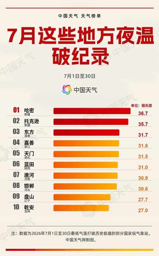 重庆追平当地7月高温日数纪录 高温几乎贯穿整月