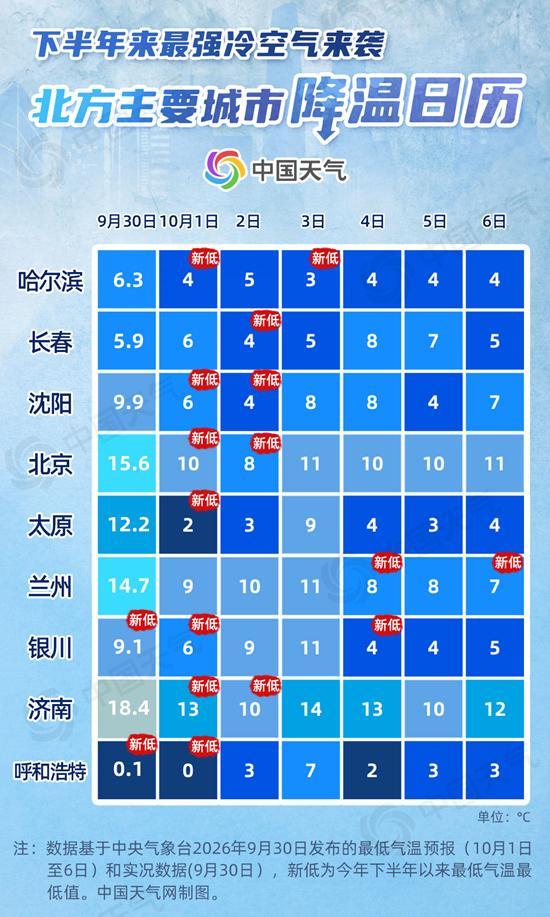 下半年来最强冷空气发威