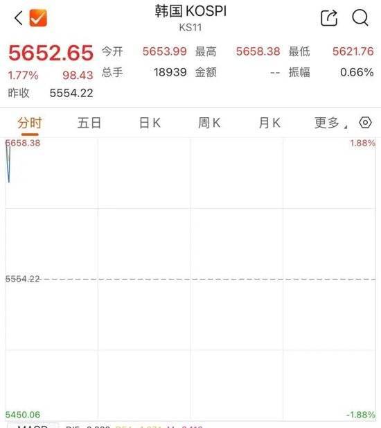 日本、韩国股市大幅反弹 市场情绪回暖