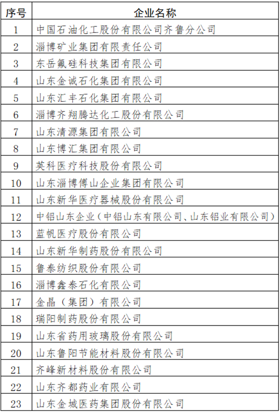 新华医疗器械怎么样促进经济转型升级高质量发展！2021淄博市“综合百强企业”和“工业百强企业”名单公布_https://www.jmylbn.com_新闻资讯_第7张