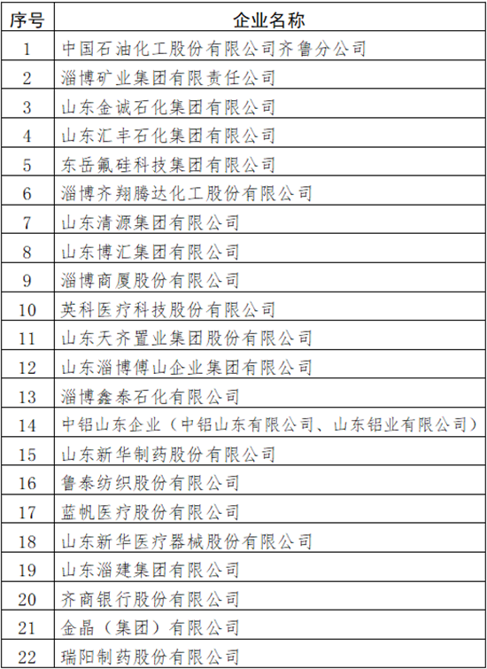 新华医疗器械怎么样促进经济转型升级高质量发展！2021淄博市“综合百强企业”和“工业百强企业”名单公布_https://www.jmylbn.com_新闻资讯_第3张