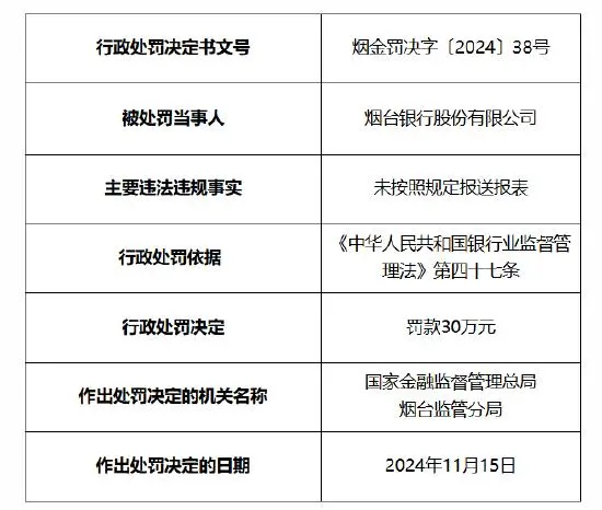 因未按照规定报送报表，烟台银行被罚30万元