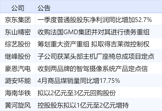 财经早报：5月14日