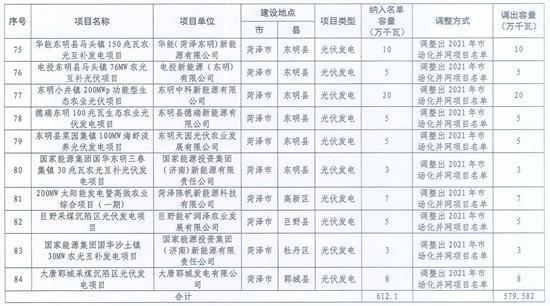 违建、逾期！近 800 个风光项目被“废止”