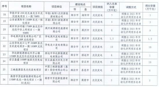 违建、逾期！近 800 个风光项目被“废止”
