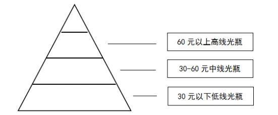 如何抓住百元以下光瓶酒的“点”？